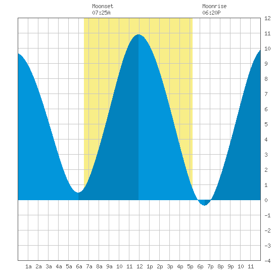 Wellfleet tide chart for Thursday, February 17, 2022