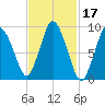Wellfleet tide chart for Thursday, February 17, 2022
