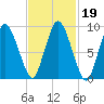 Wellfleet tide chart for Saturday, February 19, 2022