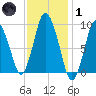 Wellfleet tide chart for Tuesday, February 1, 2022
