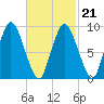 Wellfleet tide chart for Monday, February 21, 2022