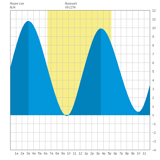 Wellfleet tide chart for Tuesday, February 22, 2022