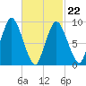 Wellfleet tide chart for Tuesday, February 22, 2022