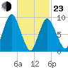 Wellfleet tide chart for Wednesday, February 23, 2022
