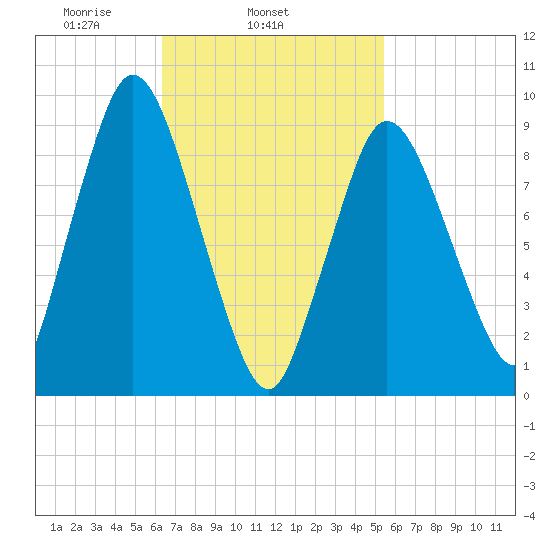 Wellfleet tide chart for Thursday, February 24, 2022