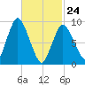 Wellfleet tide chart for Thursday, February 24, 2022