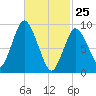 Wellfleet tide chart for Friday, February 25, 2022