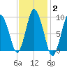Wellfleet tide chart for Wednesday, February 2, 2022