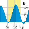 Wellfleet tide chart for Thursday, February 3, 2022