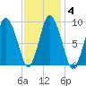 Wellfleet tide chart for Friday, February 4, 2022