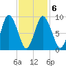 Wellfleet tide chart for Sunday, February 6, 2022