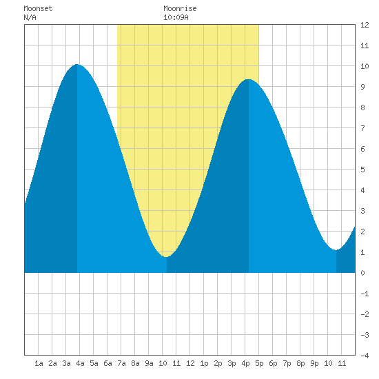 Wellfleet tide chart for Monday, February 7, 2022