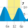 Wellfleet tide chart for Monday, February 7, 2022