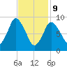 Wellfleet tide chart for Wednesday, February 9, 2022