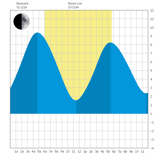 Wellfleet tide chart for Thursday, March 10, 2022