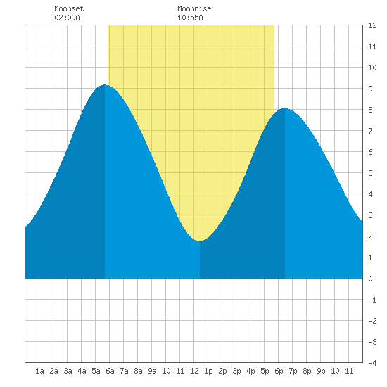 Wellfleet tide chart for Friday, March 11, 2022