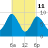 Wellfleet tide chart for Friday, March 11, 2022