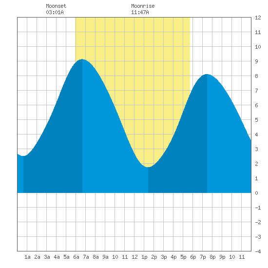 Wellfleet tide chart for Saturday, March 12, 2022