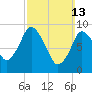 Wellfleet tide chart for Sunday, March 13, 2022