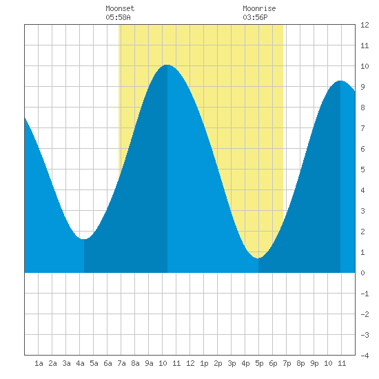 Wellfleet tide chart for Tuesday, March 15, 2022