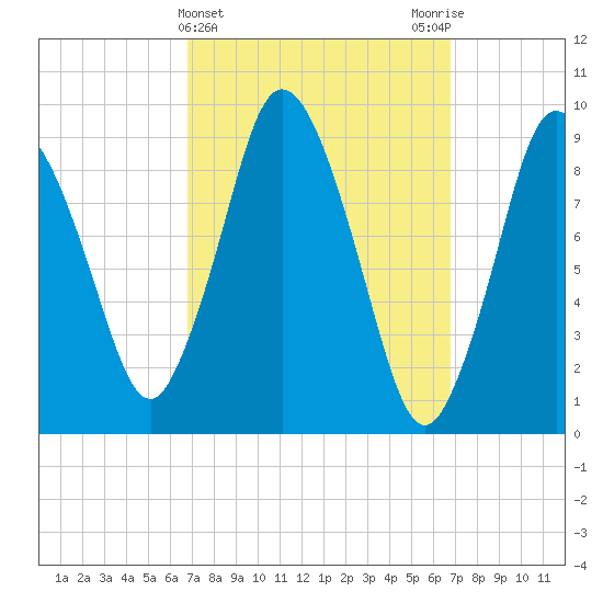 Wellfleet tide chart for Wednesday, March 16, 2022