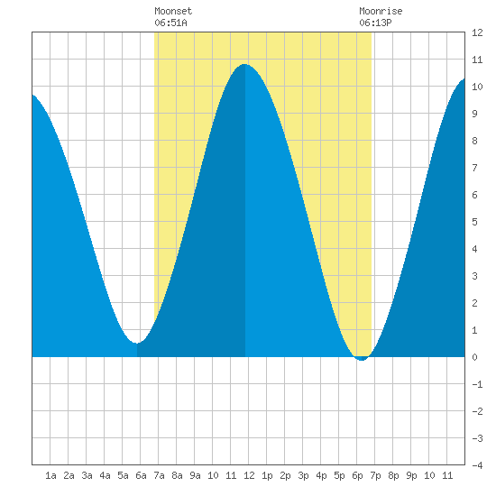 Wellfleet tide chart for Thursday, March 17, 2022
