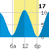 Wellfleet tide chart for Thursday, March 17, 2022