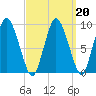 Wellfleet tide chart for Sunday, March 20, 2022