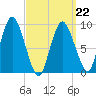 Wellfleet tide chart for Tuesday, March 22, 2022