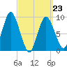 Wellfleet tide chart for Wednesday, March 23, 2022