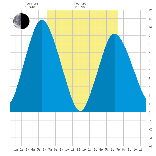 Wellfleet tide chart for Friday, March 25, 2022