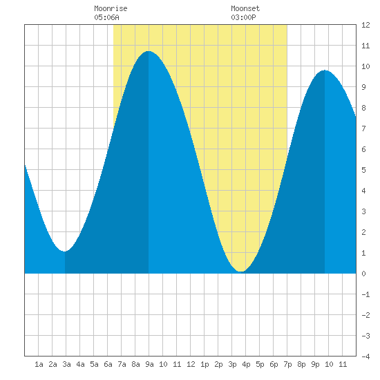 Wellfleet tide chart for Monday, March 28, 2022