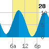 Wellfleet tide chart for Monday, March 28, 2022