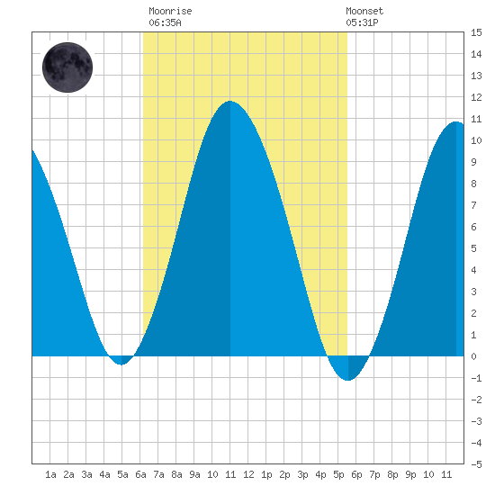 Wellfleet tide chart for Wednesday, March 2, 2022
