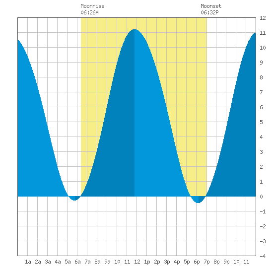 Wellfleet tide chart for Thursday, March 31, 2022