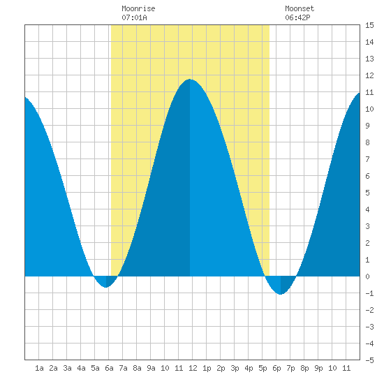 Wellfleet tide chart for Thursday, March 3, 2022