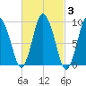 Wellfleet tide chart for Thursday, March 3, 2022