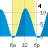 Wellfleet tide chart for Friday, March 4, 2022