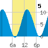 Wellfleet tide chart for Saturday, March 5, 2022