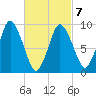 Wellfleet tide chart for Monday, March 7, 2022