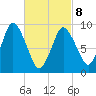 Wellfleet tide chart for Tuesday, March 8, 2022