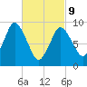 Wellfleet tide chart for Wednesday, March 9, 2022