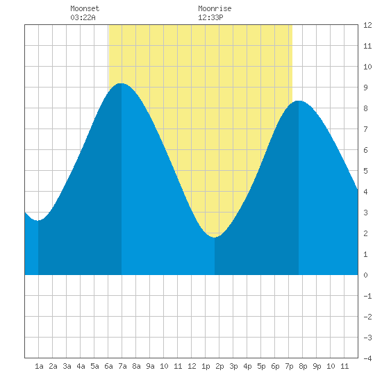 Wellfleet tide chart for Sunday, April 10, 2022