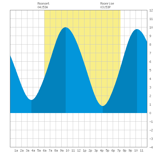 Wellfleet tide chart for Wednesday, April 13, 2022