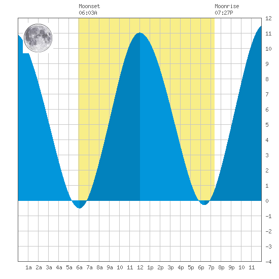 Wellfleet tide chart for Saturday, April 16, 2022