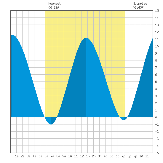 Wellfleet tide chart for Sunday, April 17, 2022