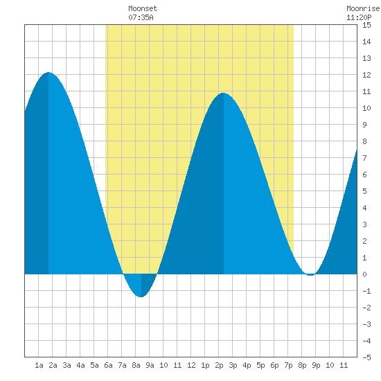 Wellfleet tide chart for Tuesday, April 19, 2022