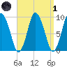 Wellfleet tide chart for Friday, April 1, 2022