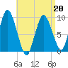 Wellfleet tide chart for Wednesday, April 20, 2022