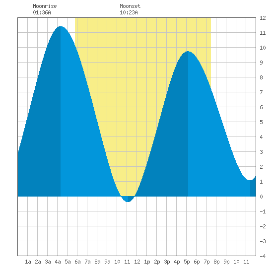 Wellfleet tide chart for Friday, April 22, 2022
